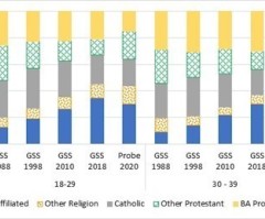 Sadly, no, young adults are not returning to church