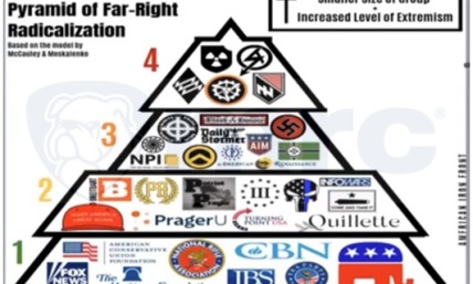 DHS spends tax dollars to mainstream hate: CBN, Fox News linked to Neo-Nazis, KKK