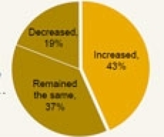 Survey Explores Churches with Lean Staff Costs