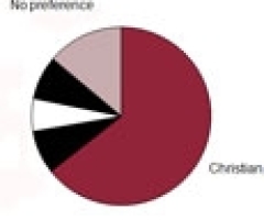 Survey: Most Young People Are 'Lost' Despite 'Christian' Label