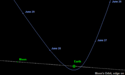 Asteroid Travels Past Earth at Distance Closer Than Moon