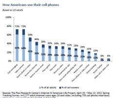 Many Americans Use Cell Phones to Text, Entertain Themselves