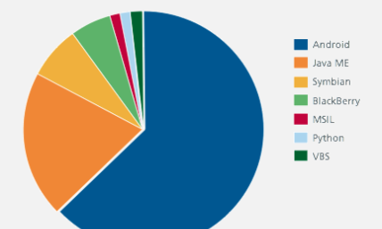 Use Android? Be Careful, Malware Attacks Jump 76 Percent