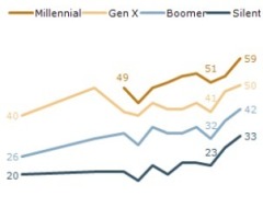 Poll Shows Americans Split on Same-Sex Marriage