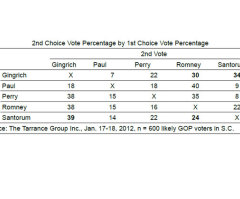 Where Will Voters Go If Santorum or Gingrich Drops Out?