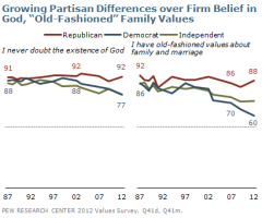 Research Shows Growing Republican, Democratic 'God Gap'