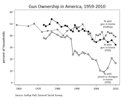 Despite the Rhetoric, Research Shows Decline in Gun Culture, Gun Violence