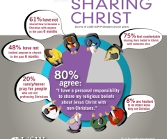 Study: Churchgoers Say Sharing Faith Essential, Many Never Do