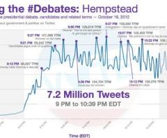 Presidential Debate: Twitter Big Weapon in Political Battle Once Again