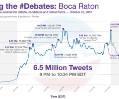 Last Presidential Debate Holds Less Drama, Tweets