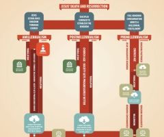 End Times Infographic Dissects Christian Views on Tribulation, Rapture