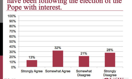 Who Really Cares About the Election of the Pope?