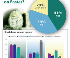 Poll: Many US Christians Unsure About Attending Easter Services