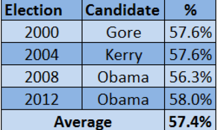 Top Democrats Contenders for President in '16