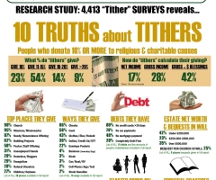 Study: Christians Who Tithe Have Healthier Finances Than Those Who Don't