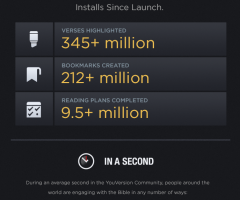 Bible App Hits 100 Million Downloads; Innovative Pastor Hopes It Surpasses Facebook, Twitter, Instagram in Popularity